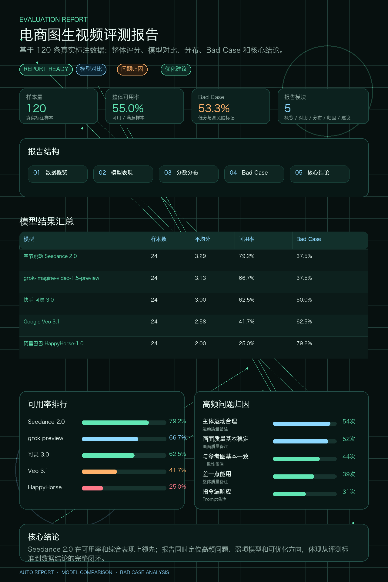 完整评测报告输出能力长图