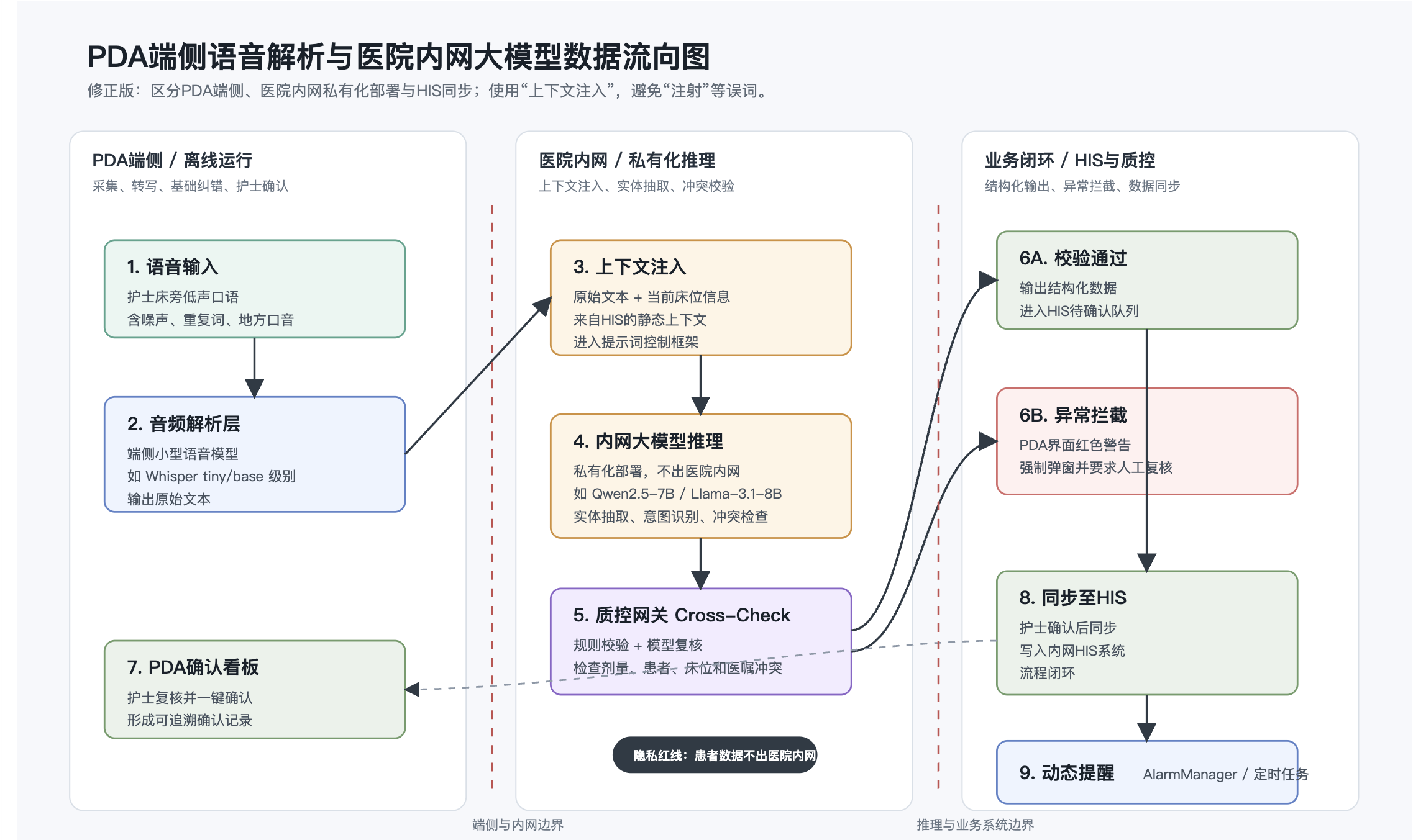 PDA语音结构化助手数据流向图